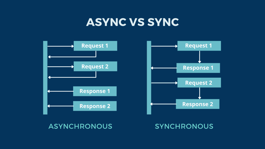 Async vs Sync
