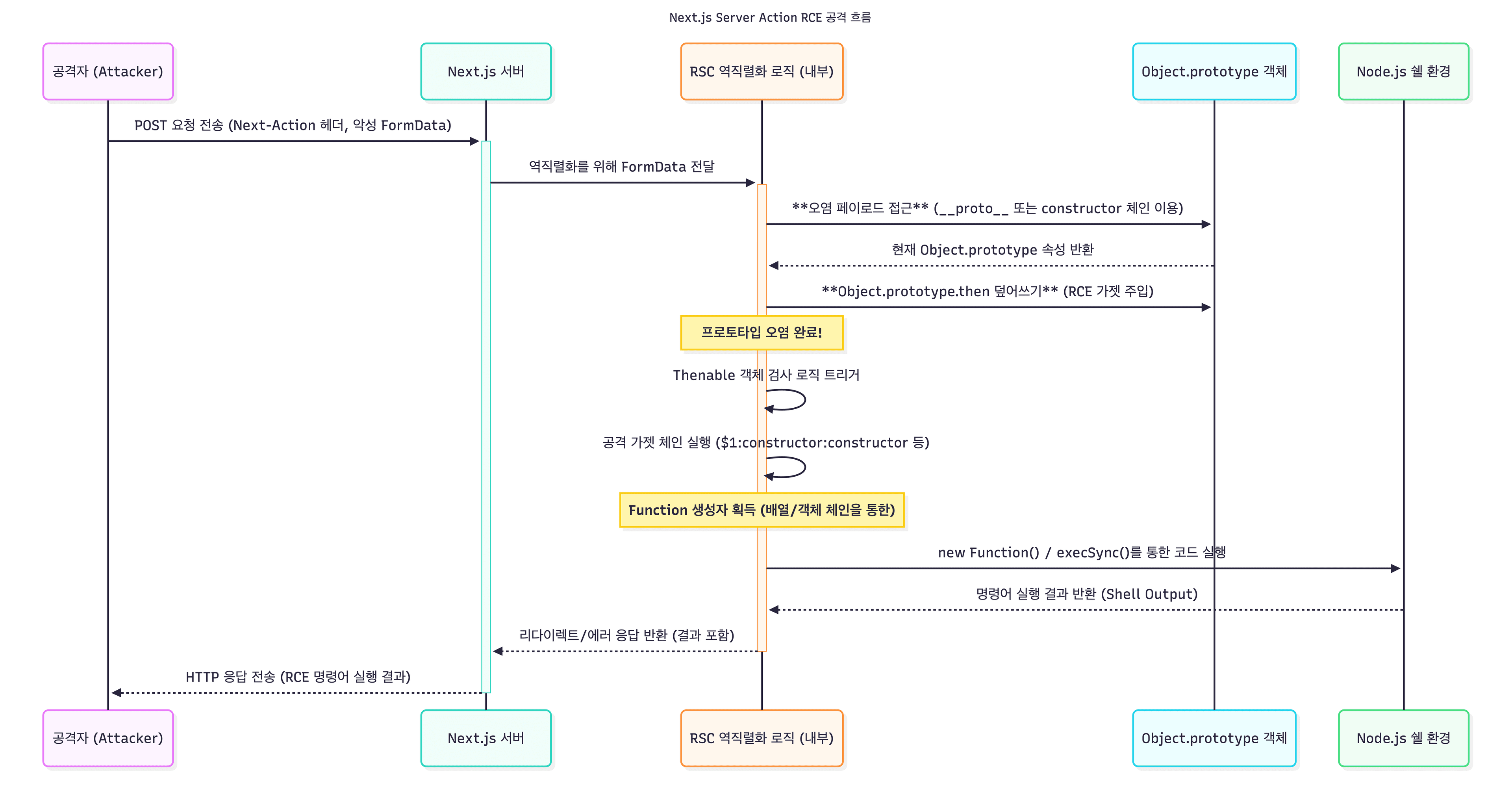React2Shell Attack Sequence