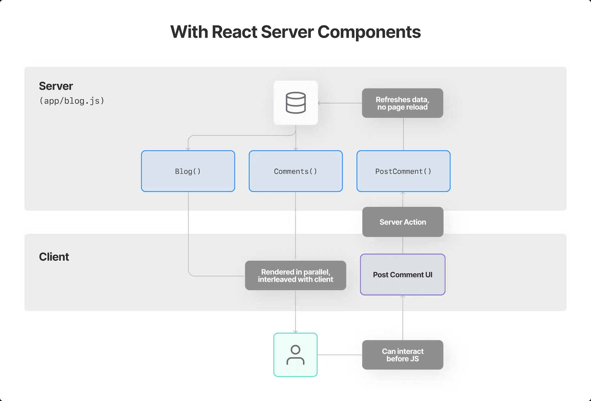 With RSC Flowchart
