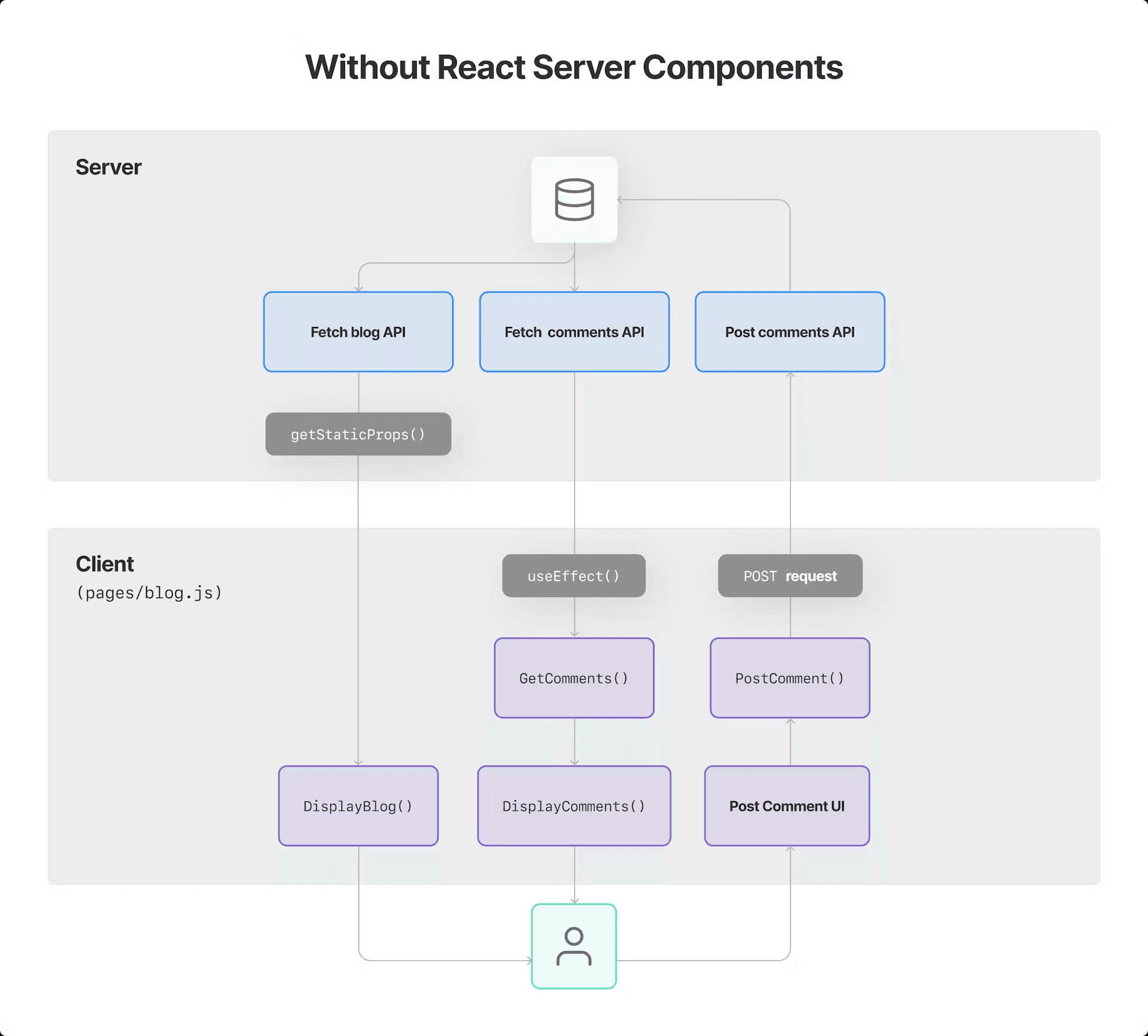 Without RSC Flowchart